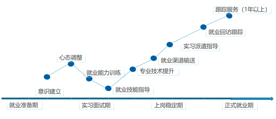 管理和服务第一线需要的高素质技术技能